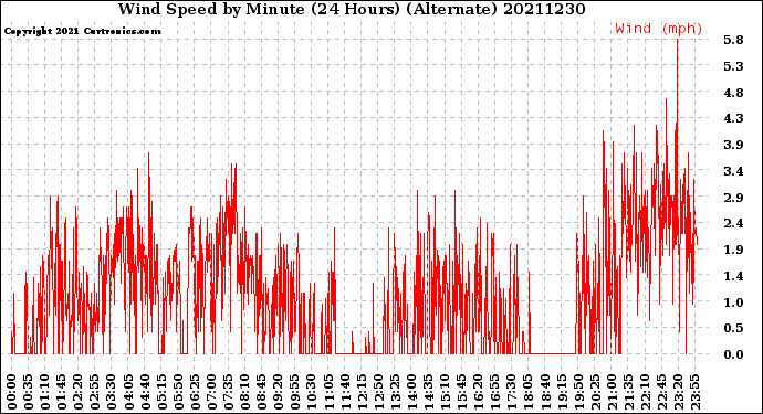 Milwaukee Weather Wind Speed<br>by Minute<br>(24 Hours) (Alternate)