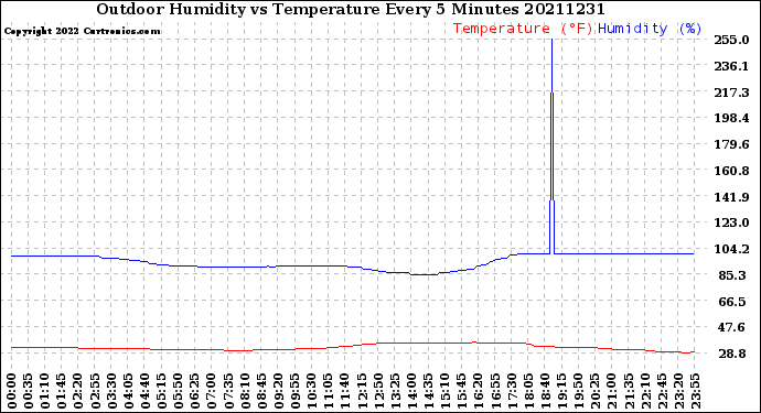 Milwaukee Weather Outdoor Humidity<br>vs Temperature<br>Every 5 Minutes