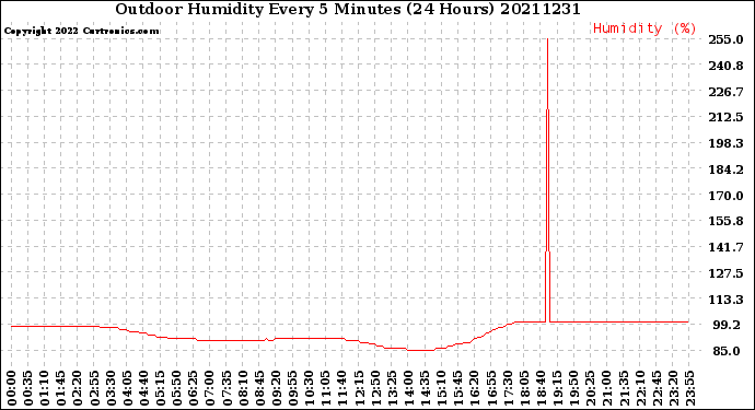 Milwaukee Weather Outdoor Humidity<br>Every 5 Minutes<br>(24 Hours)