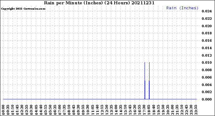 Milwaukee Weather Rain<br>per Minute<br>(Inches)<br>(24 Hours)