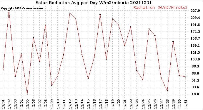 Milwaukee Weather Solar Radiation<br>Avg per Day W/m2/minute