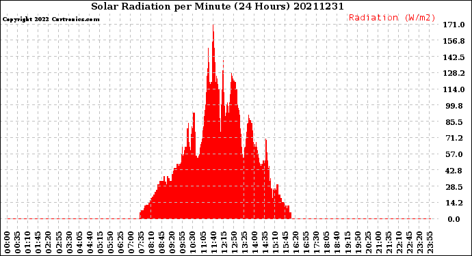 Milwaukee Weather Solar Radiation<br>per Minute<br>(24 Hours)