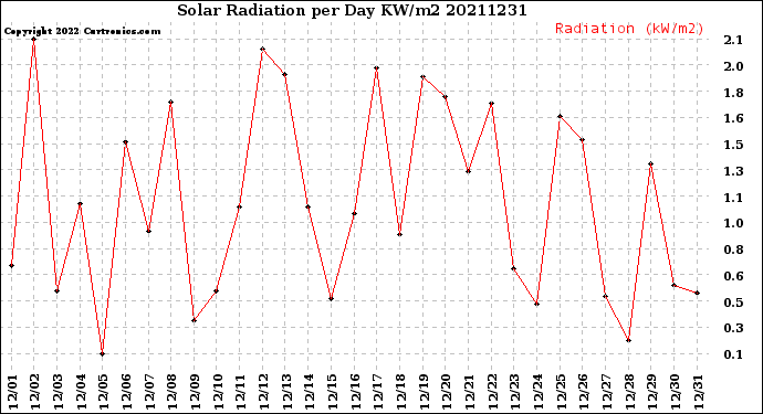 Milwaukee Weather Solar Radiation<br>per Day KW/m2