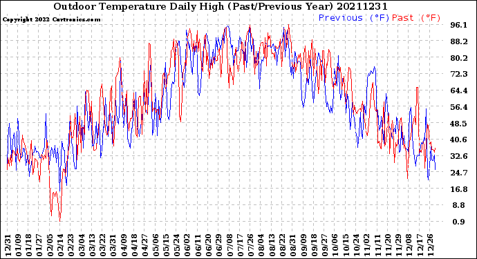 Milwaukee Weather Outdoor Temperature<br>Daily High<br>(Past/Previous Year)