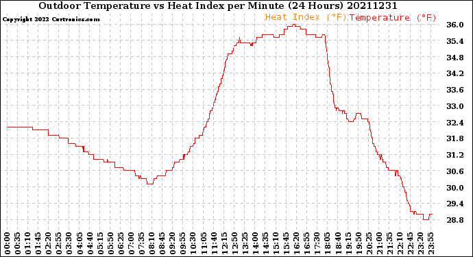 Milwaukee Weather Outdoor Temperature<br>vs Heat Index<br>per Minute<br>(24 Hours)