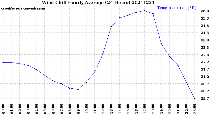 Milwaukee Weather Wind Chill<br>Hourly Average<br>(24 Hours)
