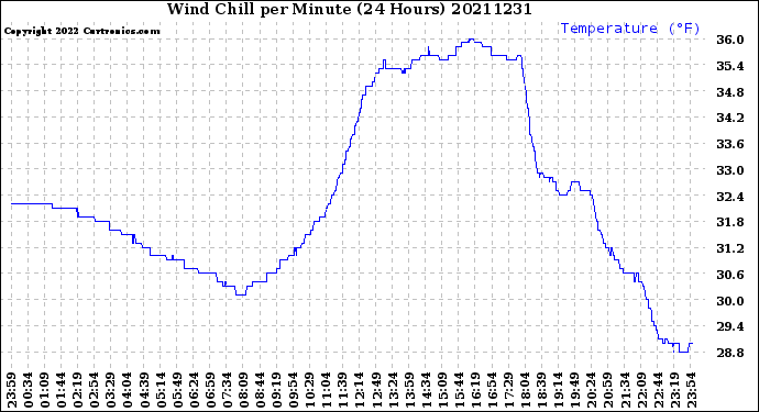 Milwaukee Weather Wind Chill<br>per Minute<br>(24 Hours)