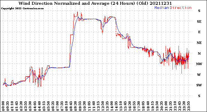 Milwaukee Weather Wind Direction<br>Normalized and Average<br>(24 Hours) (Old)