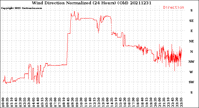 Milwaukee Weather Wind Direction<br>Normalized<br>(24 Hours) (Old)