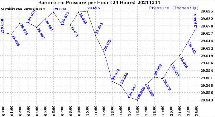 Milwaukee Weather Barometric Pressure<br>per Hour<br>(24 Hours)