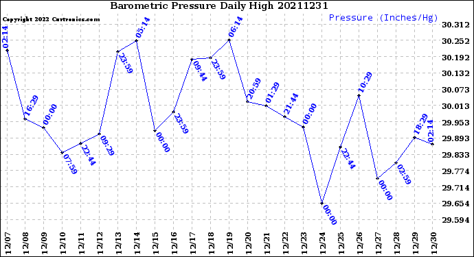 Milwaukee Weather Barometric Pressure<br>Daily High