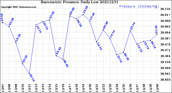 Milwaukee Weather Barometric Pressure<br>Daily Low