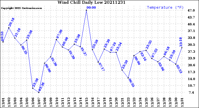 Milwaukee Weather Wind Chill<br>Daily Low