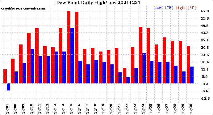 Milwaukee Weather Dew Point<br>Daily High/Low