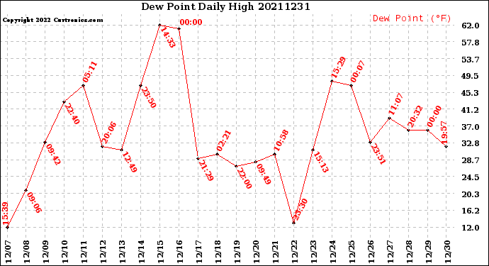 Milwaukee Weather Dew Point<br>Daily High