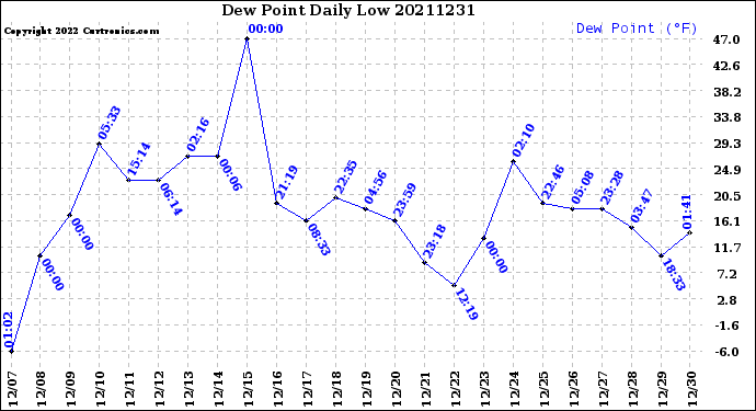 Milwaukee Weather Dew Point<br>Daily Low