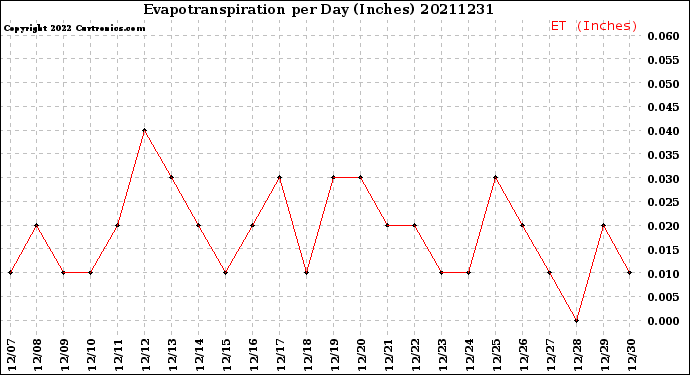 Milwaukee Weather Evapotranspiration<br>per Day (Inches)