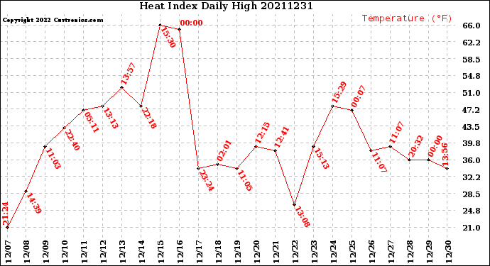 Milwaukee Weather Heat Index<br>Daily High