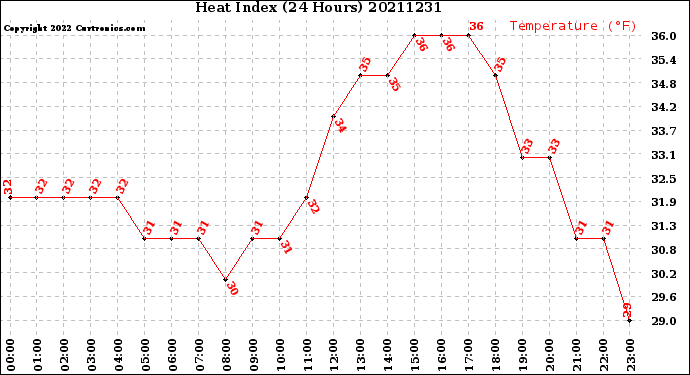Milwaukee Weather Heat Index<br>(24 Hours)
