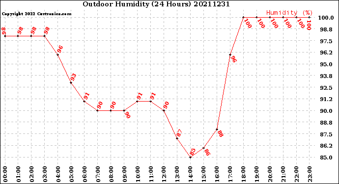Milwaukee Weather Outdoor Humidity<br>(24 Hours)