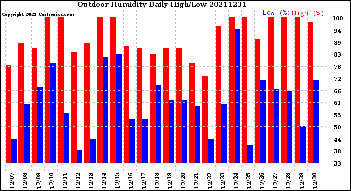 Milwaukee Weather Outdoor Humidity<br>Daily High/Low