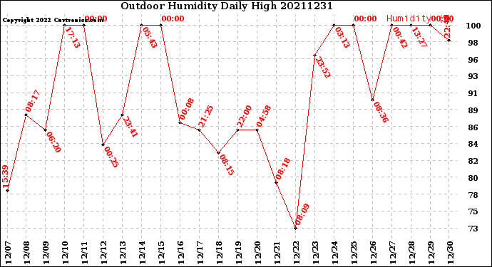Milwaukee Weather Outdoor Humidity<br>Daily High