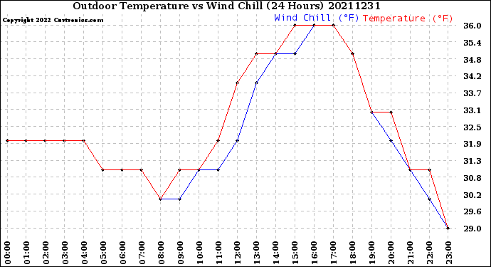Milwaukee Weather Outdoor Temperature<br>vs Wind Chill<br>(24 Hours)