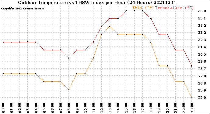 Milwaukee Weather Outdoor Temperature<br>vs THSW Index<br>per Hour<br>(24 Hours)