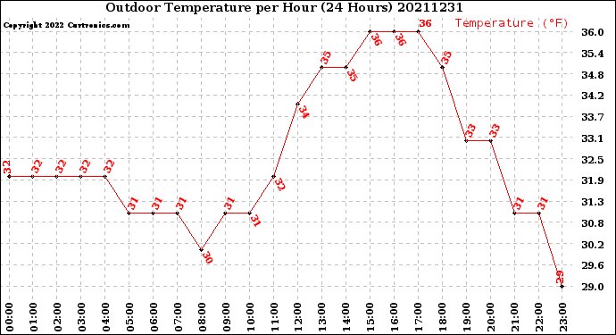 Milwaukee Weather Outdoor Temperature<br>per Hour<br>(24 Hours)