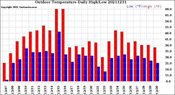 Milwaukee Weather Outdoor Temperature<br>Daily High/Low