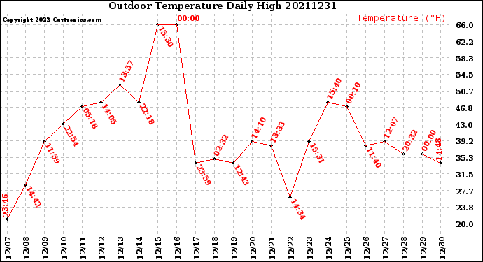 Milwaukee Weather Outdoor Temperature<br>Daily High