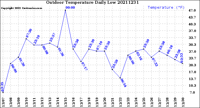 Milwaukee Weather Outdoor Temperature<br>Daily Low