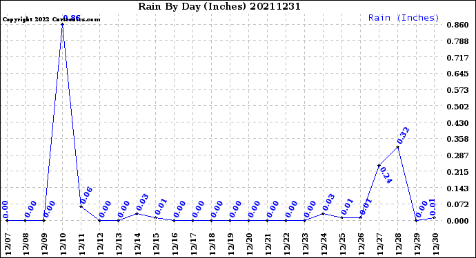 Milwaukee Weather Rain<br>By Day<br>(Inches)