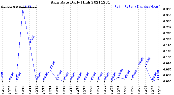Milwaukee Weather Rain Rate<br>Daily High