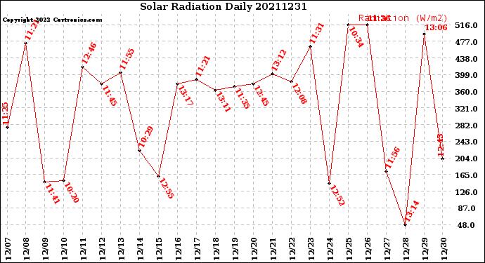 Milwaukee Weather Solar Radiation<br>Daily