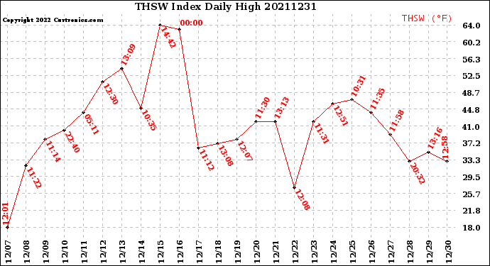 Milwaukee Weather THSW Index<br>Daily High
