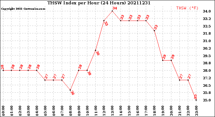 Milwaukee Weather THSW Index<br>per Hour<br>(24 Hours)