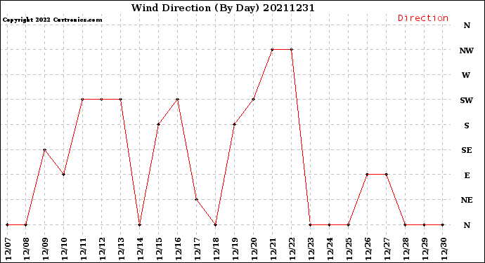 Milwaukee Weather Wind Direction<br>(By Day)