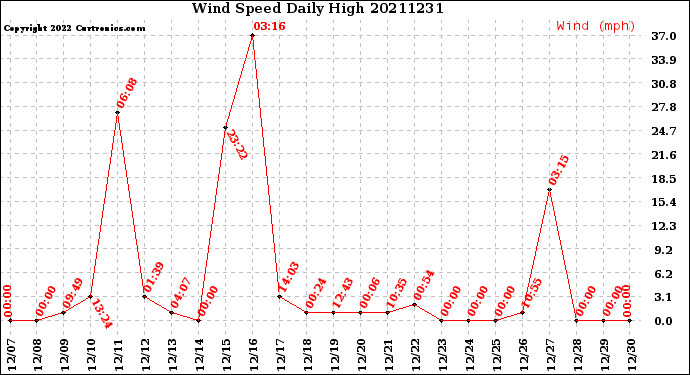 Milwaukee Weather Wind Speed<br>Daily High
