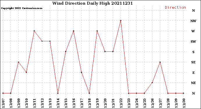 Milwaukee Weather Wind Direction<br>Daily High
