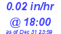 Milwaukee Weather Rain Rate Today