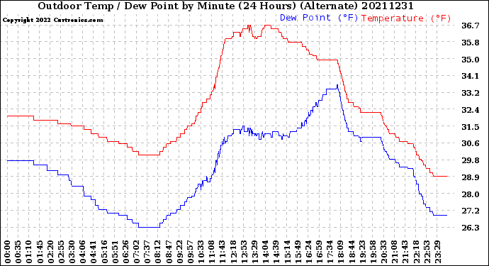 Milwaukee Weather Outdoor Temp / Dew Point<br>by Minute<br>(24 Hours) (Alternate)