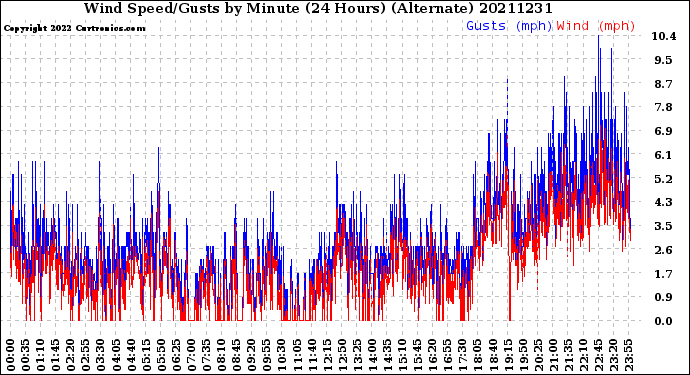 Milwaukee Weather Wind Speed/Gusts<br>by Minute<br>(24 Hours) (Alternate)