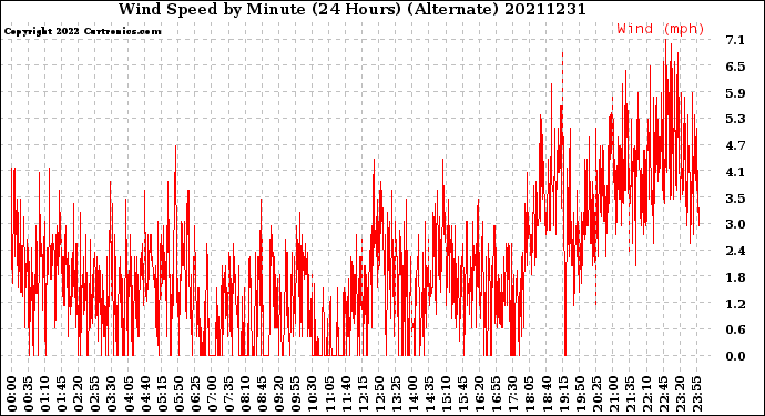 Milwaukee Weather Wind Speed<br>by Minute<br>(24 Hours) (Alternate)