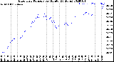 Milwaukee Weather Barometric Pressure<br>per Minute<br>(24 Hours)