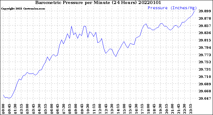 Milwaukee Weather Barometric Pressure<br>per Minute<br>(24 Hours)