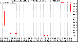 Milwaukee Weather Outdoor Humidity<br>Every 5 Minutes<br>(24 Hours)