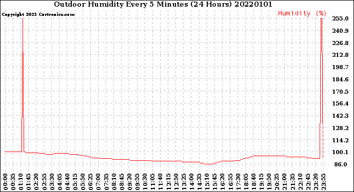 Milwaukee Weather Outdoor Humidity<br>Every 5 Minutes<br>(24 Hours)