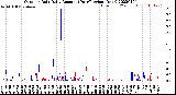 Milwaukee Weather Outdoor Rain<br>Daily Amount<br>(Past/Previous Year)