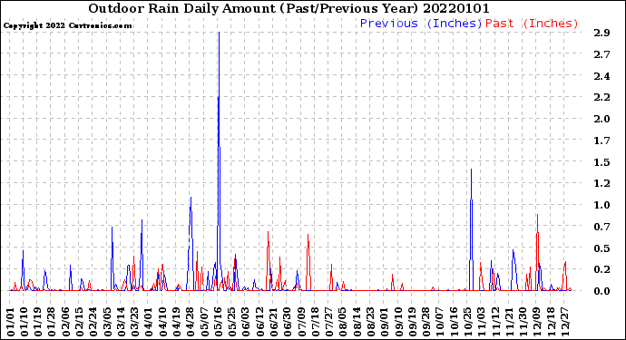 Milwaukee Weather Outdoor Rain<br>Daily Amount<br>(Past/Previous Year)